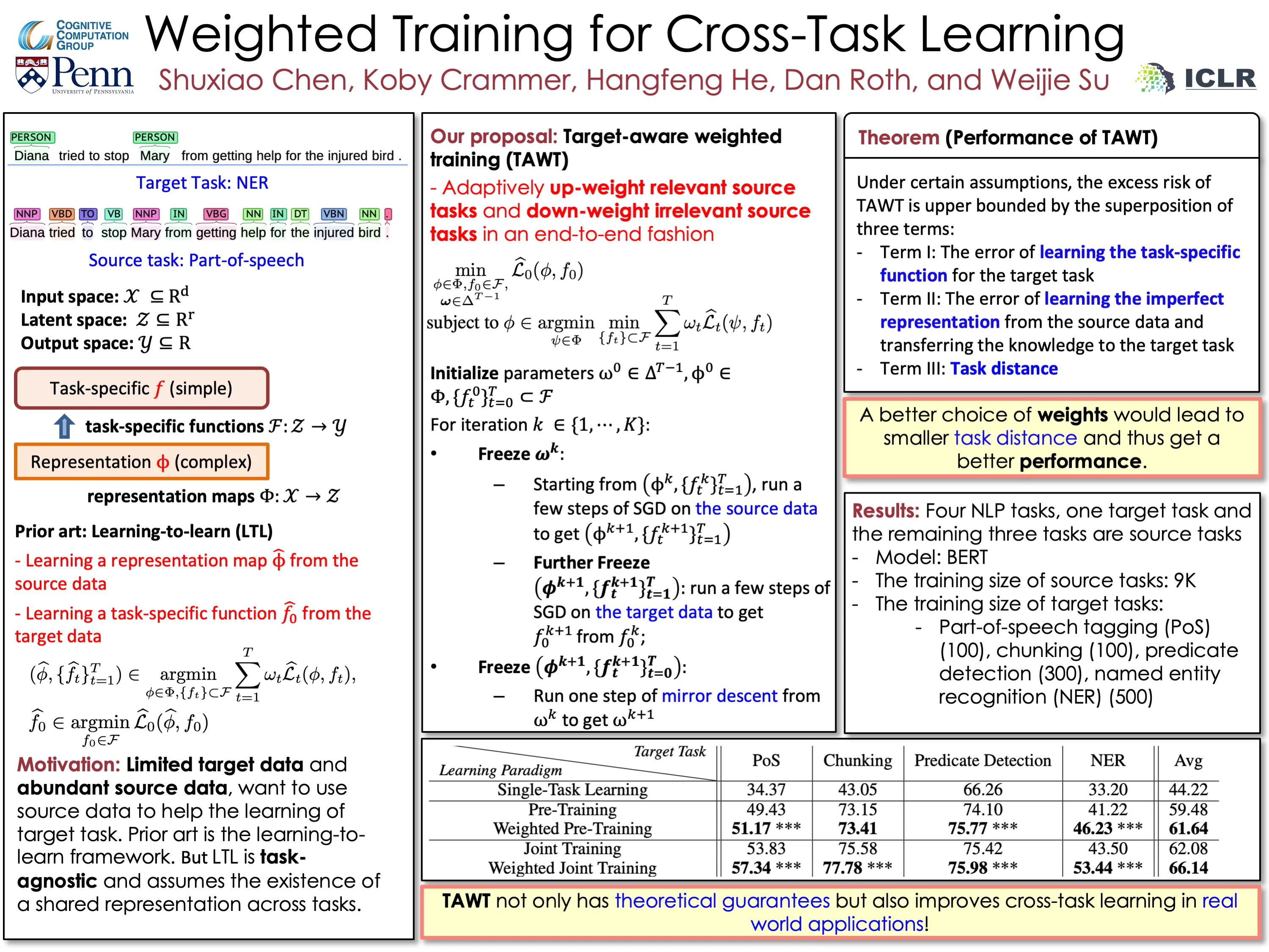 weighted training