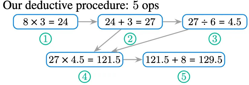 deductive procedure